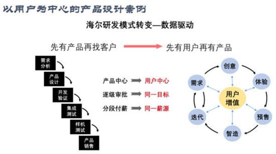 以用户为中心的产品设计案例:海尔研发模式转变——数据驱动