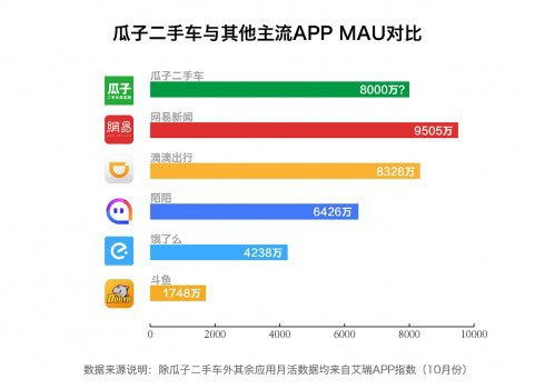 电商协会坐实瓜子二手车数据造假 月活8000万堪比约炮软件