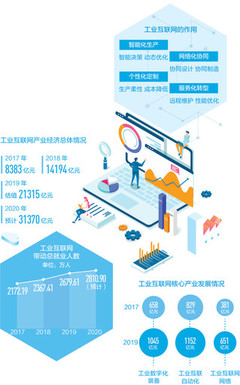 工业互联网 发展新引擎