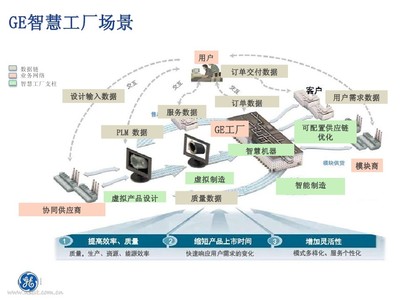 GE:工业互联网引领智慧工厂