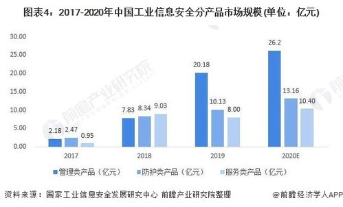 2021年中国工业信息安全行业市场规模与发展趋势分析 各细分产品市场发展潜力较大