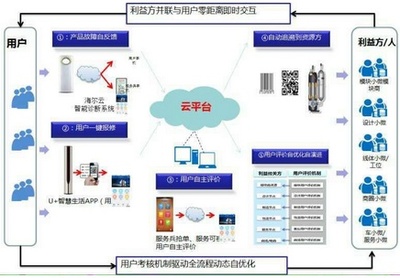 海尔发布智联U+服务 破解行业难题