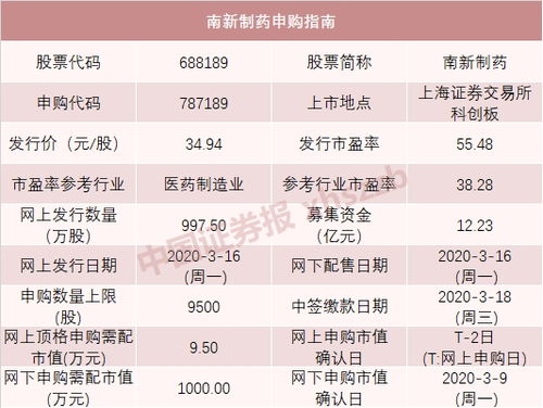 本周迎来4只新股申购 4只新股信息一览