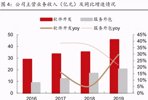 宝信软件深度解析 idc 工业互联网两翼齐飞