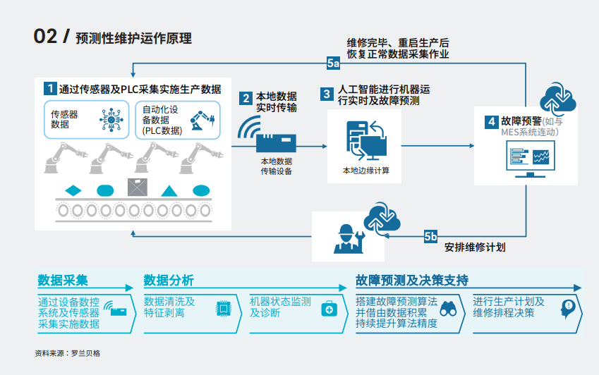 预测性维护是运维服务的最新发展,主要得益于工业互联网,大.