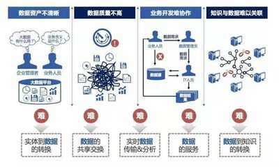 建设大数据平台,释放数据价值,从“治理”数据谈起