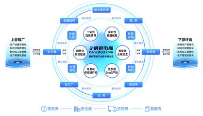 数智服务标杆!钢银电商荣耀入选《工赋新质:上海市工业互联网创新发展实践案例集》