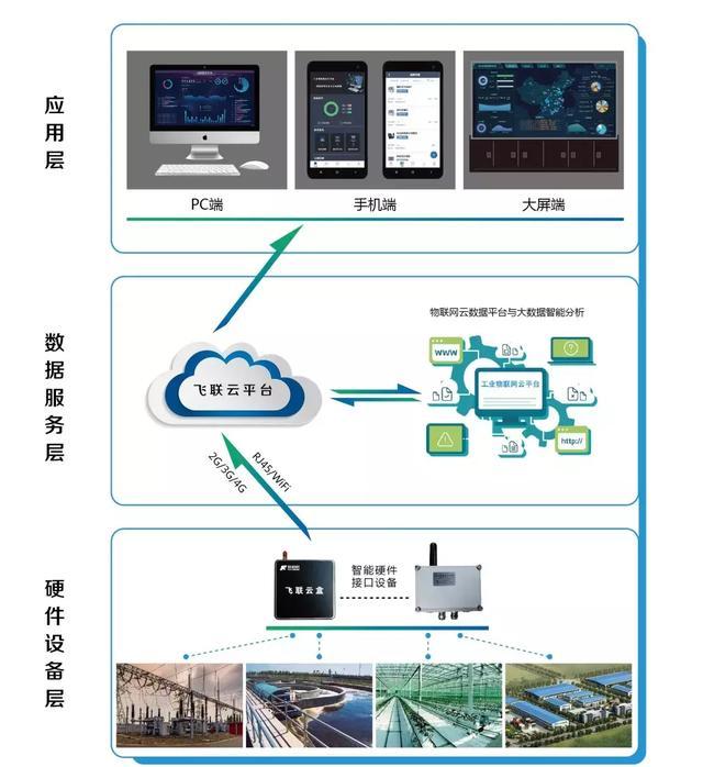 工业互联网云平台类型